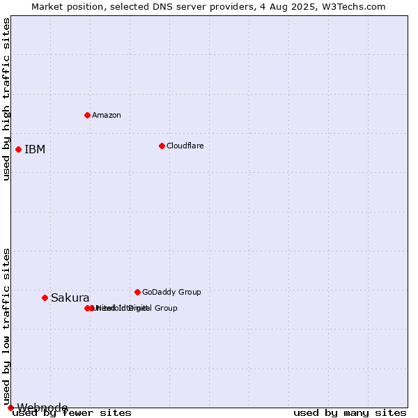 Market position of Sakura vs. IBM vs. Webnode
