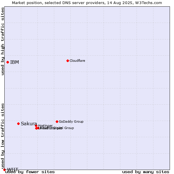 Market position of Sakura vs. IBM vs. WIIT