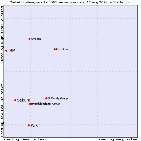 Market position of Wix vs. Sakura vs. IBM