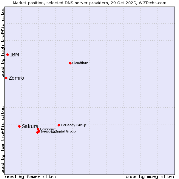 Market position of Sakura vs. IBM vs. Zomro