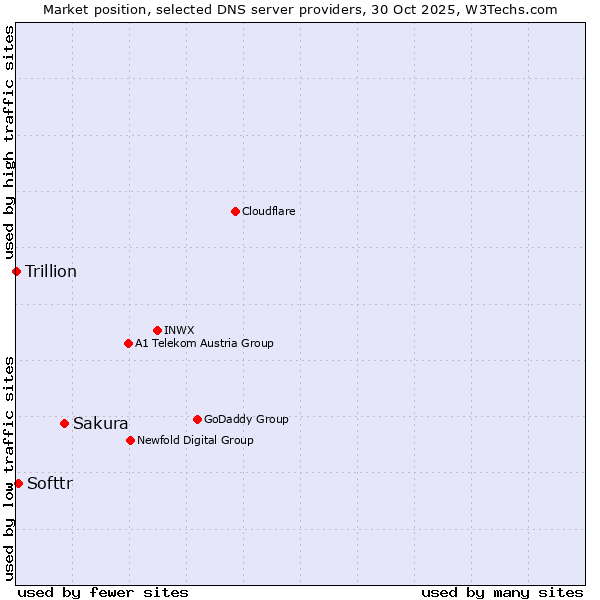 Market position of Sakura vs. Softtr vs. Trillion