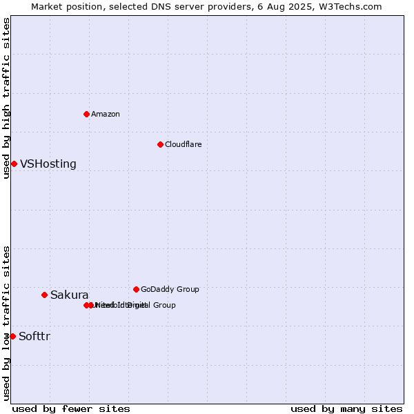 Market position of Sakura vs. VSHosting vs. Softtr