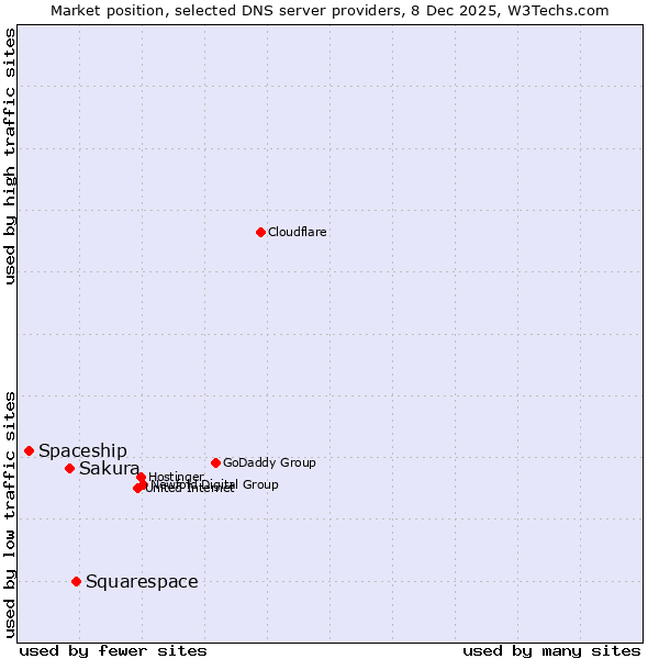 Market position of Squarespace vs. Sakura vs. Spaceship