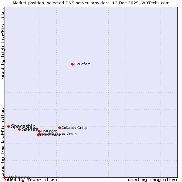 Market position of Sakura vs. Spaceship vs. Webnode