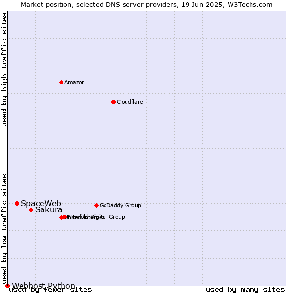 Market position of Sakura vs. SpaceWeb vs. Webhost Python