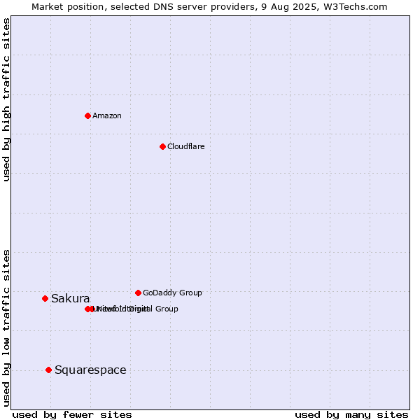 Market position of Squarespace vs. Sakura