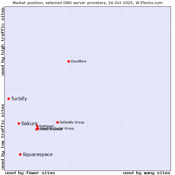 Market position of Squarespace vs. Sakura vs. Turbify