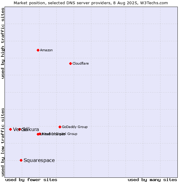 Market position of Squarespace vs. Sakura vs. Vercel