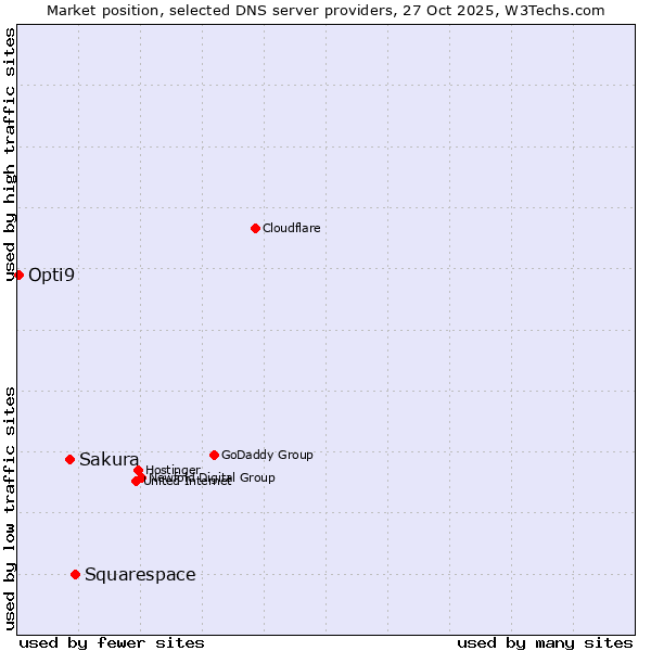 Market position of Squarespace vs. Sakura vs. Opti9