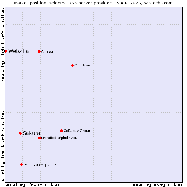 Market position of Squarespace vs. Sakura vs. Webzilla