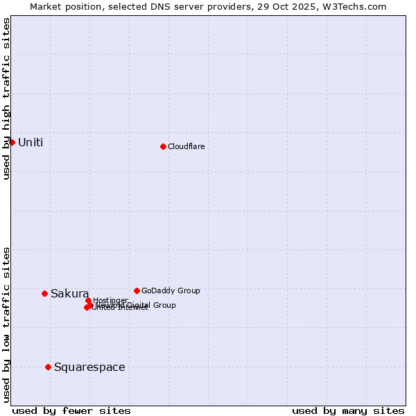 Market position of Squarespace vs. Sakura vs. Uniti