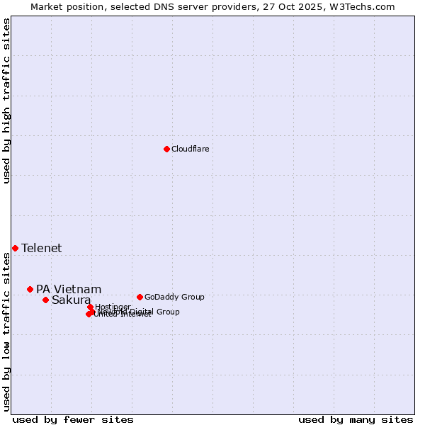Market position of Sakura vs. PA Vietnam vs. Telenet