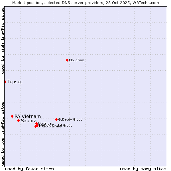 Market position of Sakura vs. PA Vietnam vs. Topsec