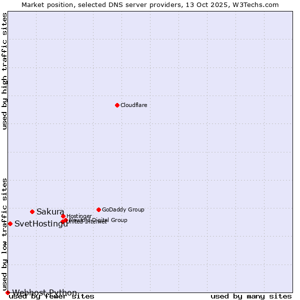 Market position of Sakura vs. SvetHostingu vs. Webhost Python