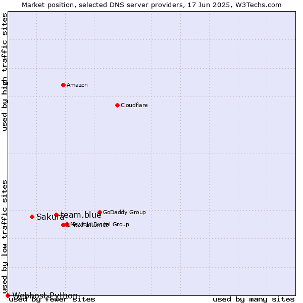 Market position of team.blue vs. Sakura vs. Webhost Python