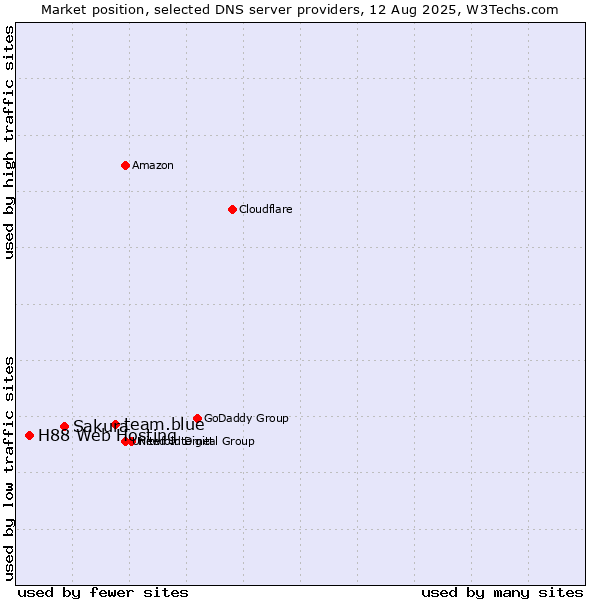 Market position of team.blue vs. Sakura vs. H88 Web Hosting