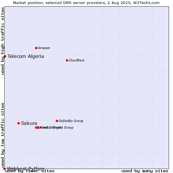 Market position of Sakura vs. Telecom Algeria vs. Webhost Python