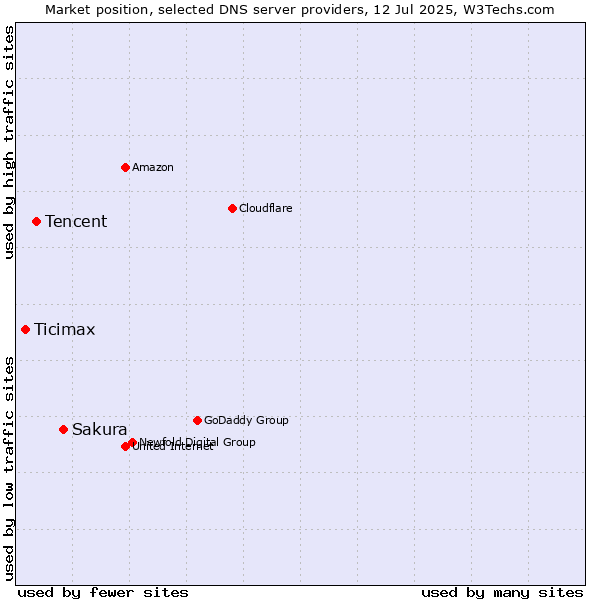 Market position of Sakura vs. Tencent vs. Ticimax