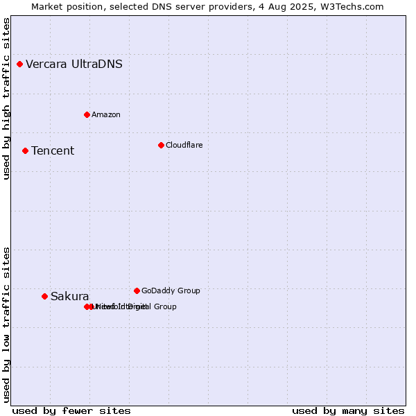 Market position of Sakura vs. Tencent vs. Vercara UltraDNS