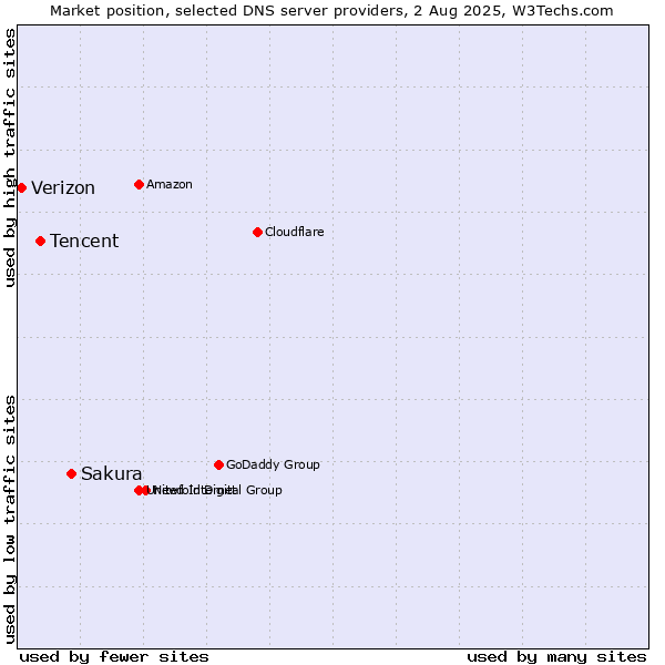 Market position of Sakura vs. Tencent vs. Verizon
