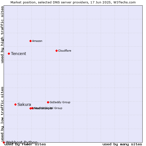 Market position of Sakura vs. Tencent vs. Webhost Python