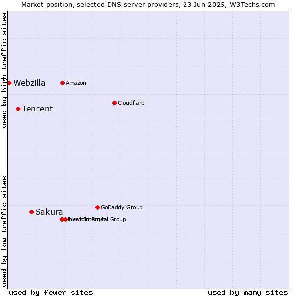 Market position of Sakura vs. Tencent vs. Webzilla