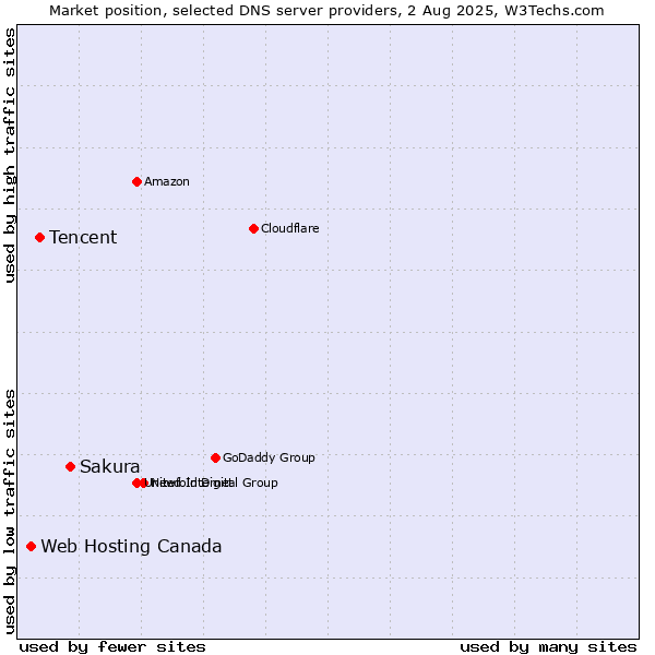 Market position of Sakura vs. Tencent vs. Web Hosting Canada