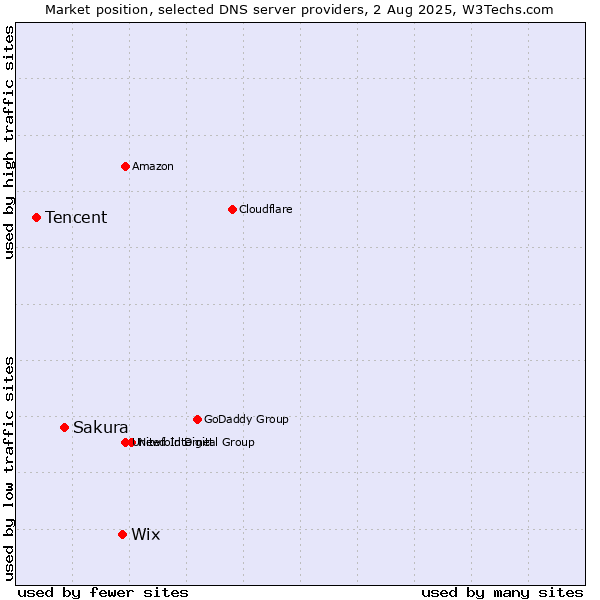 Market position of Wix vs. Sakura vs. Tencent