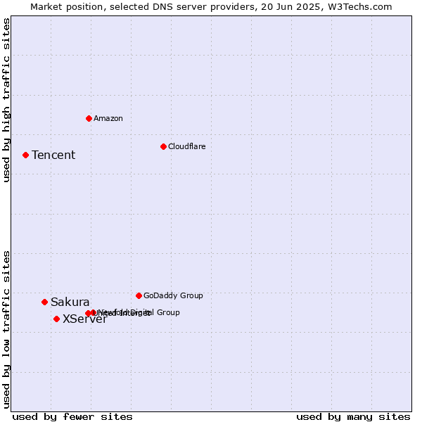 Market position of XServer vs. Sakura vs. Tencent