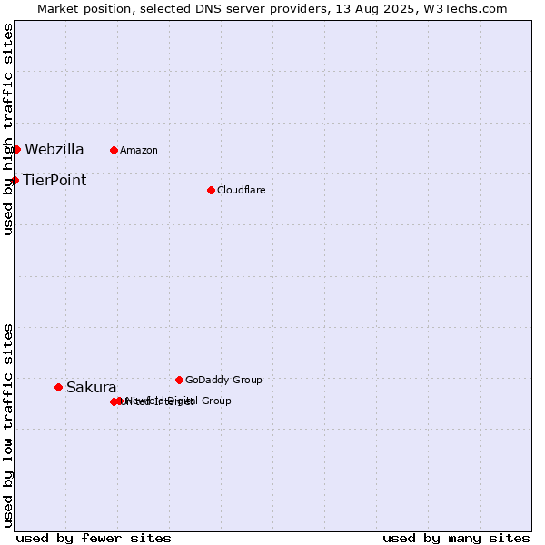 Market position of Sakura vs. Webzilla vs. TierPoint