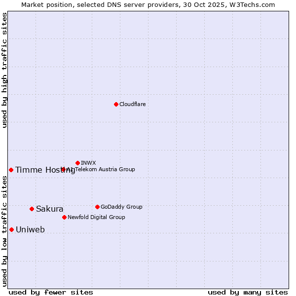 Market position of Sakura vs. Uniweb vs. Timme Hosting