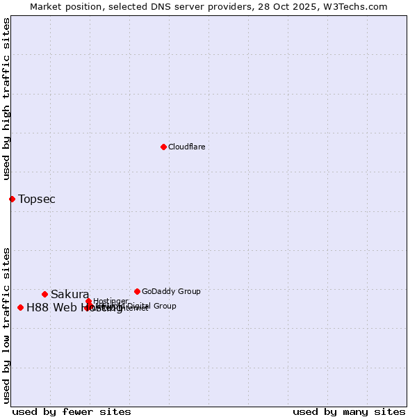 Market position of Sakura vs. H88 Web Hosting vs. Topsec