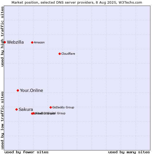 Market position of Your.Online vs. Sakura vs. Webzilla