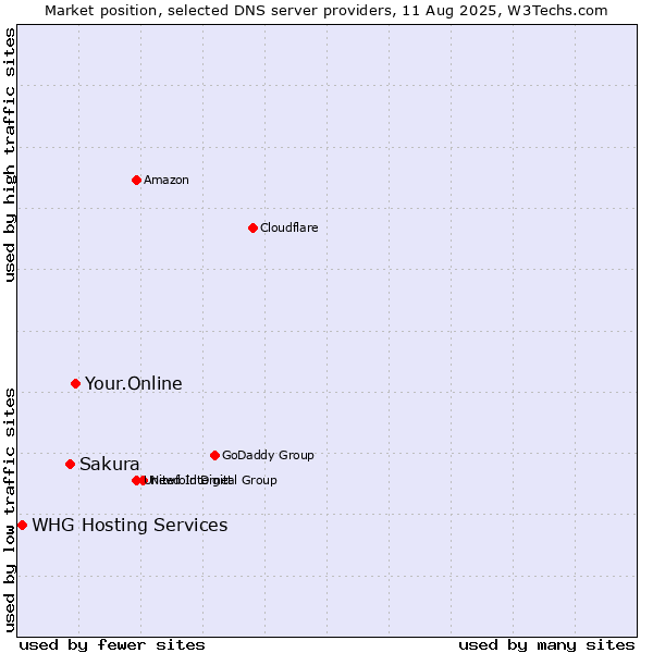 Market position of Your.Online vs. Sakura vs. WHG Hosting Services