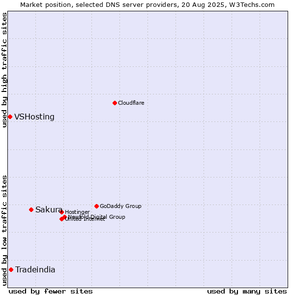 Market position of Sakura vs. Tradeindia vs. VSHosting