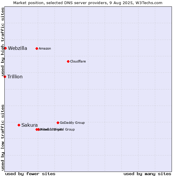 Market position of Sakura vs. Webzilla vs. Trillion