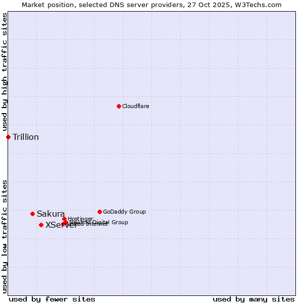 Market position of XServer vs. Sakura vs. Trillion