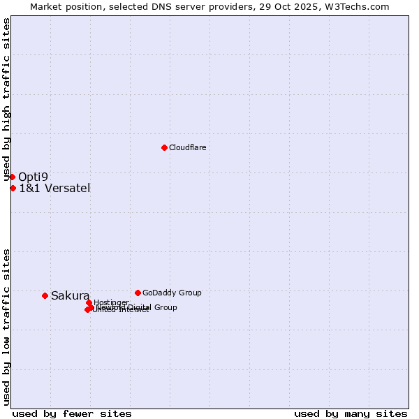 Market position of Sakura vs. 1&1 Versatel vs. Opti9