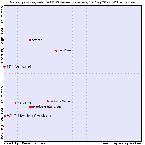 Market position of Sakura vs. WHG Hosting Services vs. 1&1 Versatel