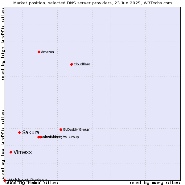 Market position of Sakura vs. Vimexx vs. Webhost Python