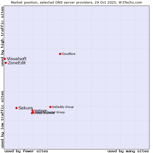 Market position of Sakura vs. ZoneEdit vs. Visualsoft