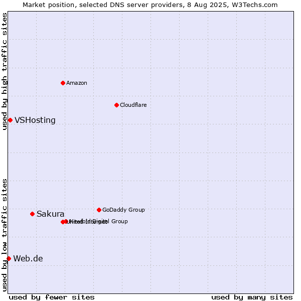 Market position of Sakura vs. VSHosting vs. Web.de