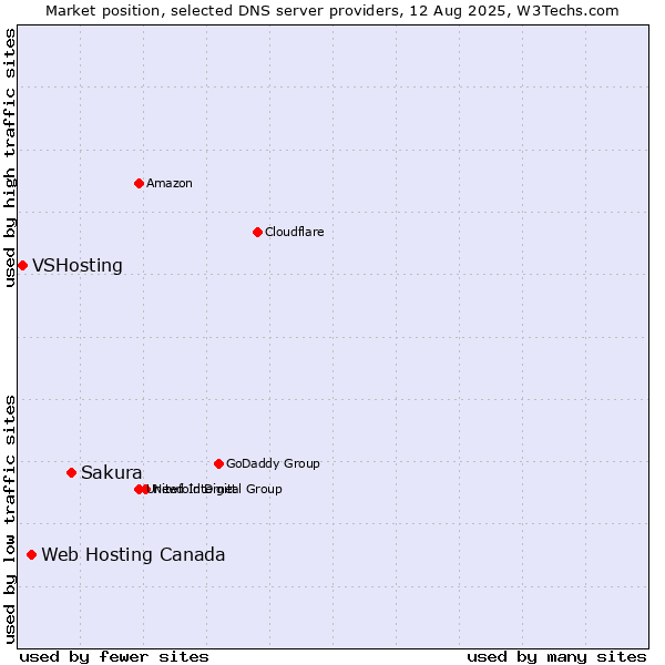Market position of Sakura vs. Web Hosting Canada vs. VSHosting
