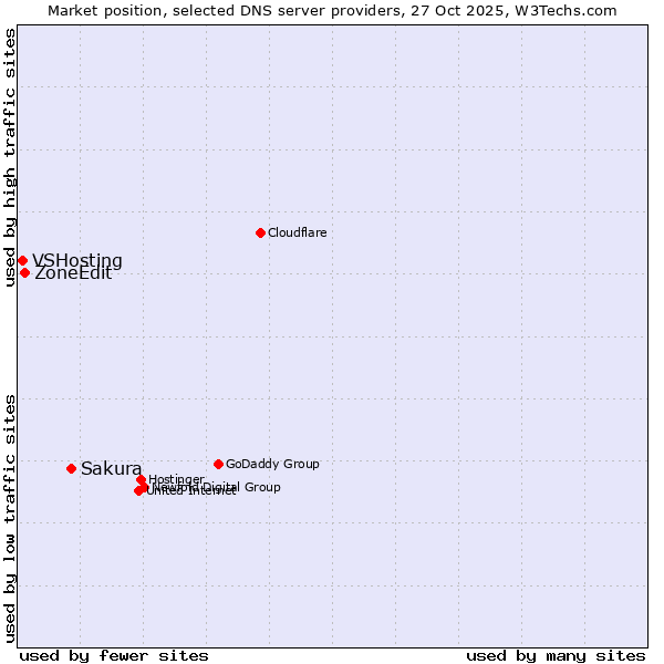 Market position of Sakura vs. ZoneEdit vs. VSHosting