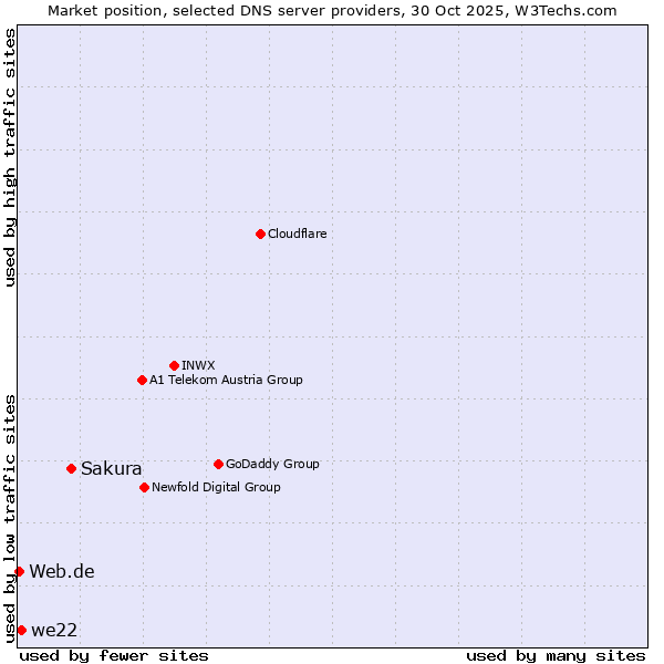 Market position of Sakura vs. we22 vs. Web.de