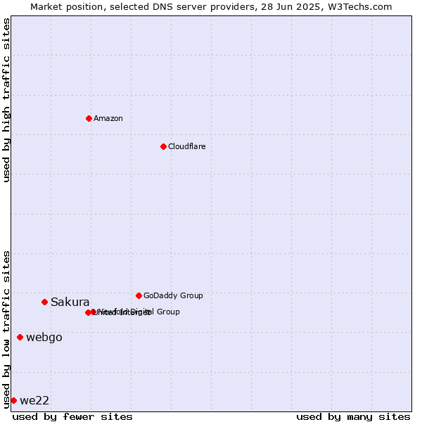 Market position of Sakura vs. webgo vs. we22