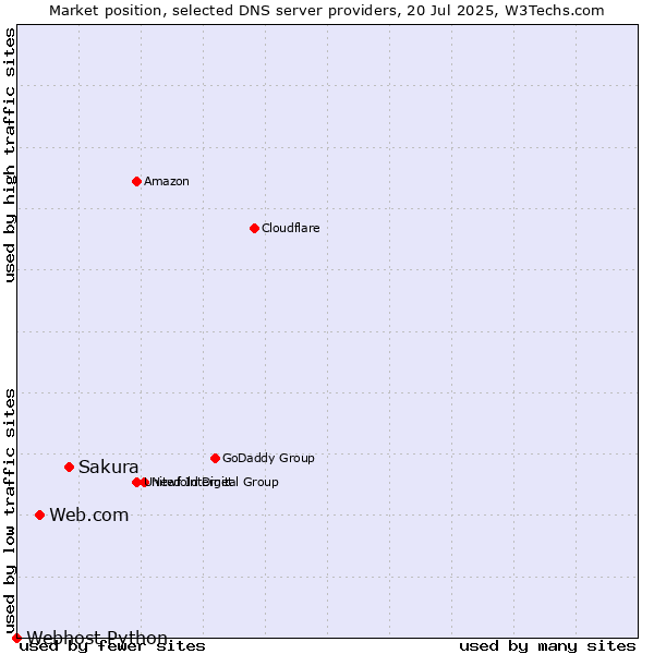 Market position of Sakura vs. Web.com vs. Webhost Python