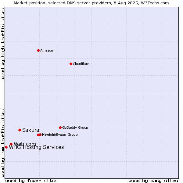 Market position of Sakura vs. Web.com vs. WHG Hosting Services