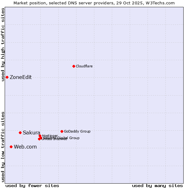 Market position of Sakura vs. Web.com vs. ZoneEdit
