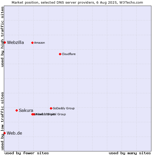 Market position of Sakura vs. Webzilla vs. Web.de